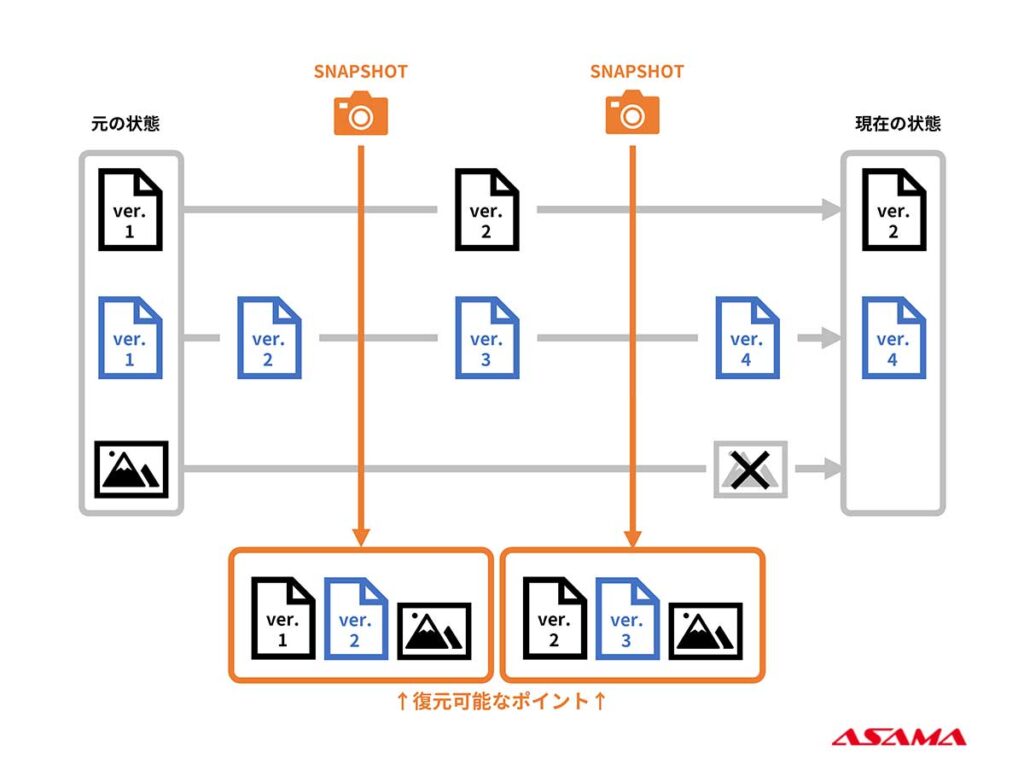 NASのスナップショット機能