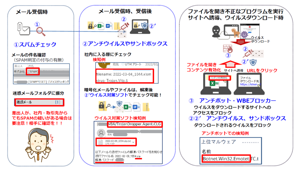 Emotet（エモテット）の攻撃パターン