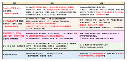 中小企業で押さえておくべき情報セキュリティ5大脅威