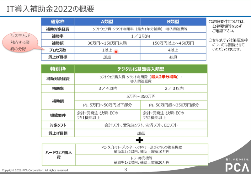 IT導入補助金2022の概要