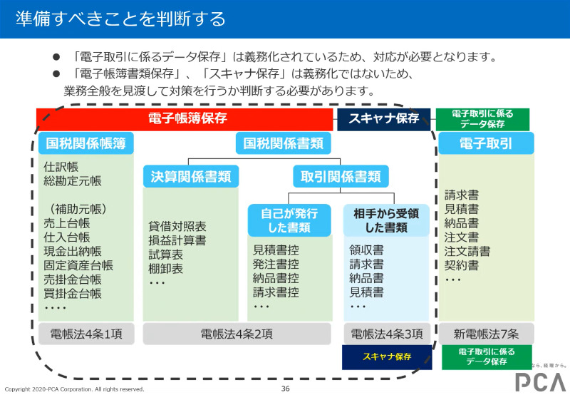 準備すべきことを判断する