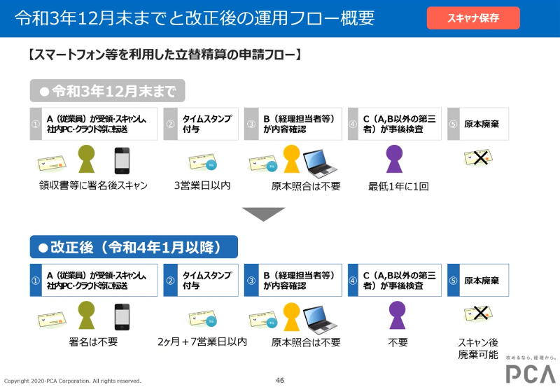 令和3年12月までと、改正後の運用フロー概要