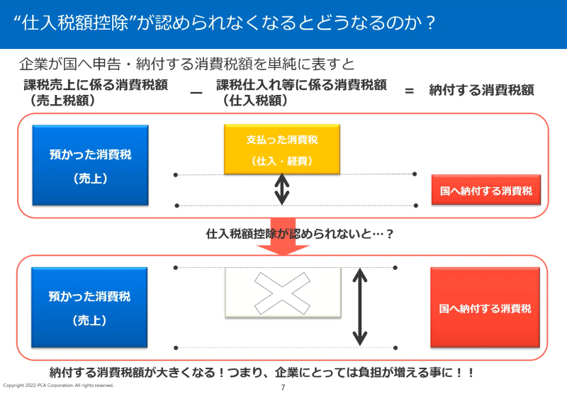 例）「仕入税額控除」が認められなくなるとどうなるのか？