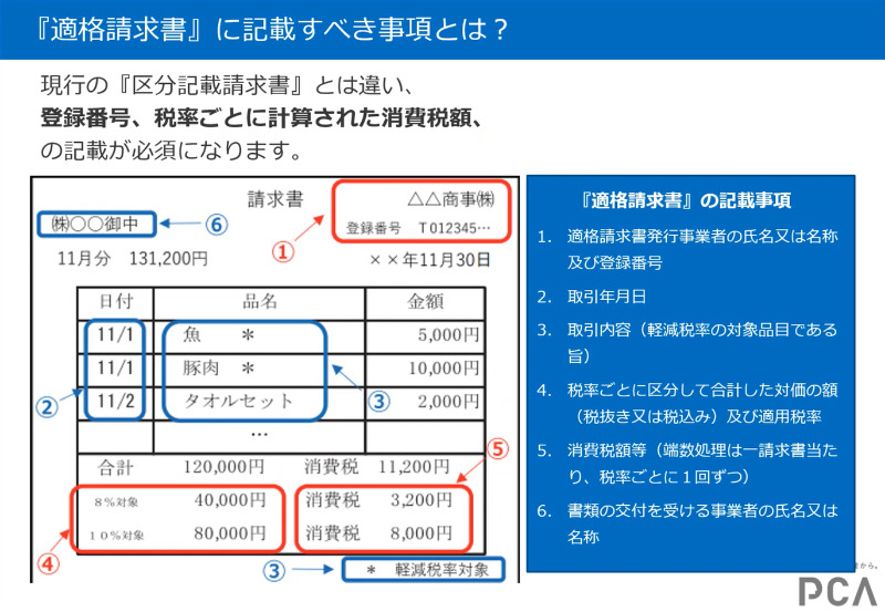 「適格請求書」に記載すべき事項