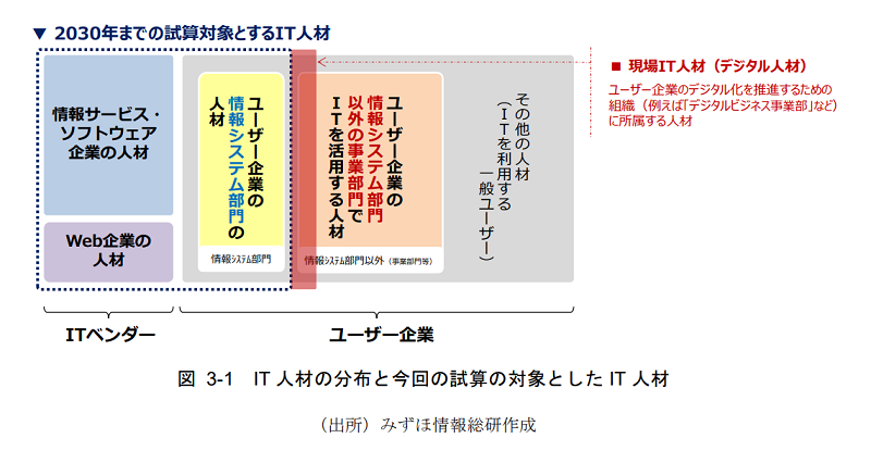 IT人材の分布と今回の試算の対象としたIT人材