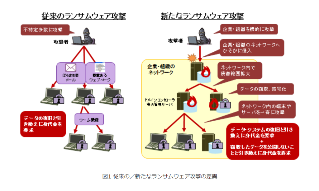 【出典】事業継続を脅かす新たなランサムウェア攻撃について（独立行政法人情報処理推進機構セキュリティセンター）