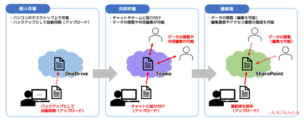 浅間商事のMicrosoft 365によるデータ運用イメージ