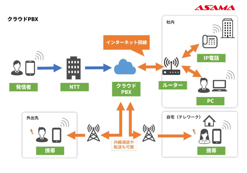 クラウドPBX