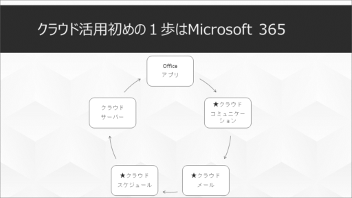 クラウド活用初めの一歩はMicrosoft 365