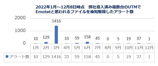 2022年1月～12月8日時点　弊社導入済み複数台のUTMでEmotetと思われるファイルを検知駆除したアラート数。