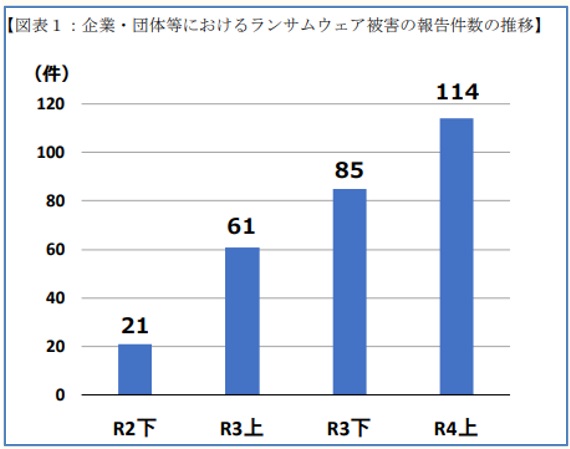 企業・団体等におけるランサムウェア被害として、令和4年上半期に都道府県警察から警察庁に報告のあった件数は114件