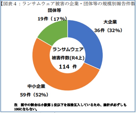 被害（114件）内訳、企業・団体等の規模別