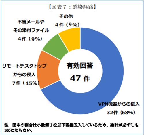 ランサムウェアの感染経路