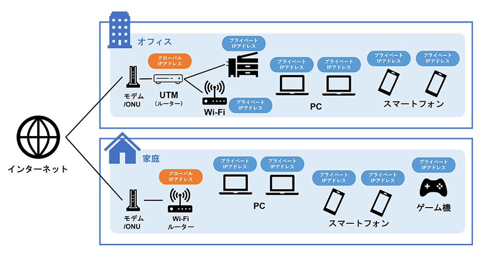 グローバルIPアドレスとプライベートIPアドレス（イメージ図）