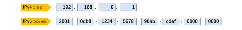 IPv4とIPv6※