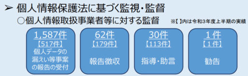 個人情報保護法に基づく監視・監督（個人情報取扱事業者等に対する監督）