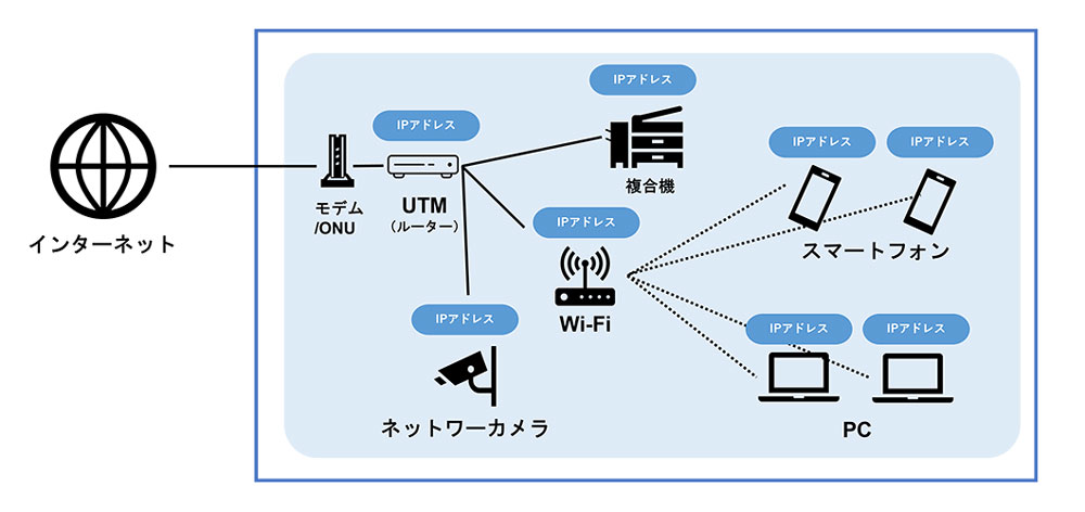 ネットにつなげる機器にはIPアドレスが必要