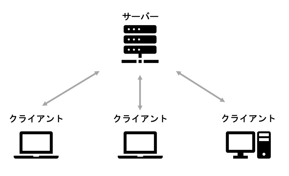 サーバーとクライアント