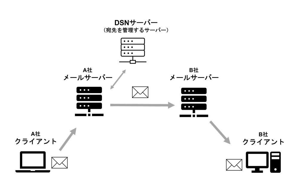 メールの送受信