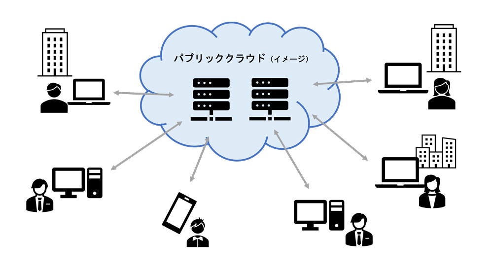 パブリッククラウドのイメージ