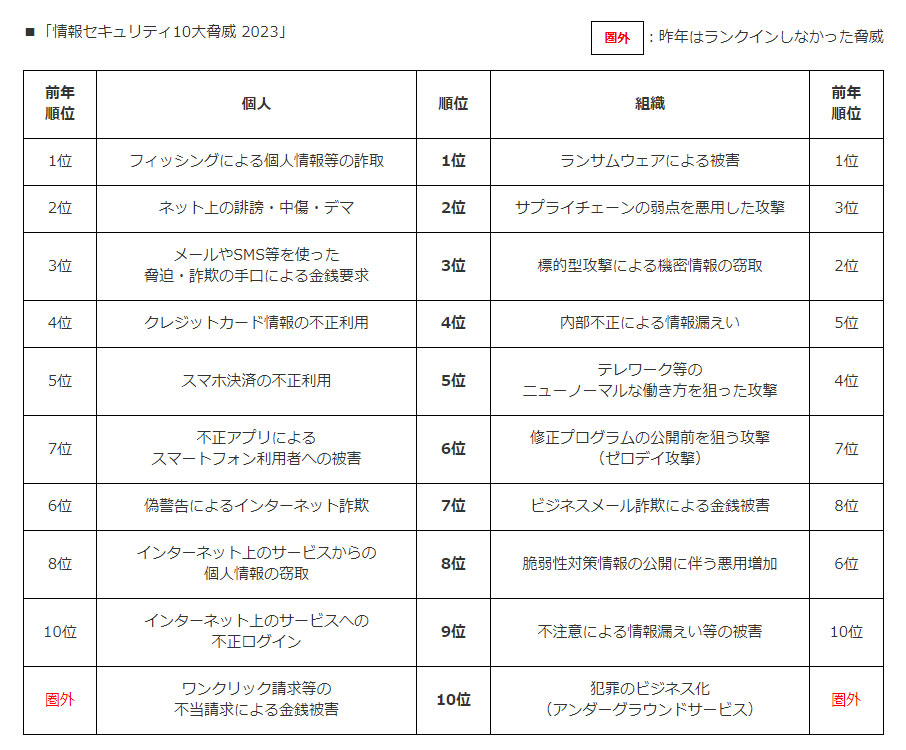 情報セキュリティ10大脅威 2023（出典：IPAのWebサイトより）