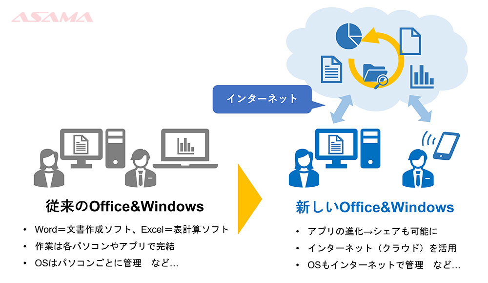 OfficeとWindowsの進化