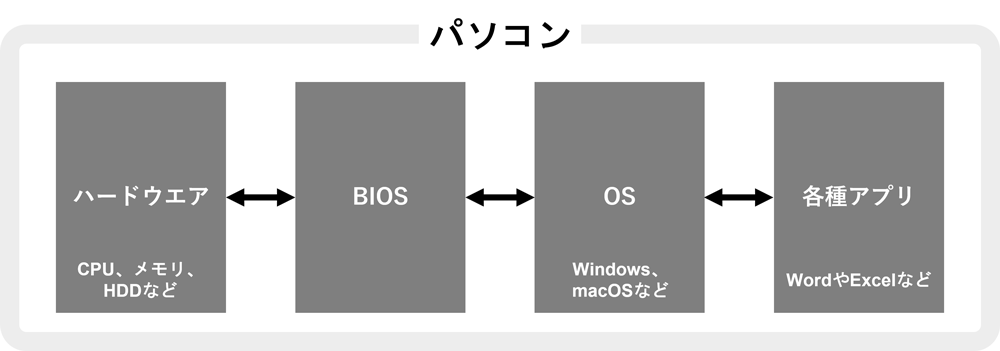 BIOSとOS