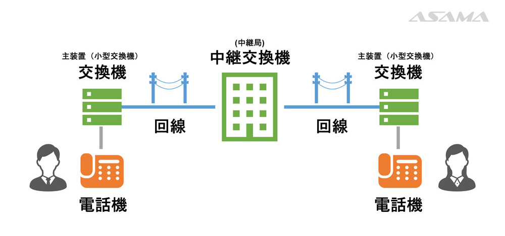 電話に必要な設備