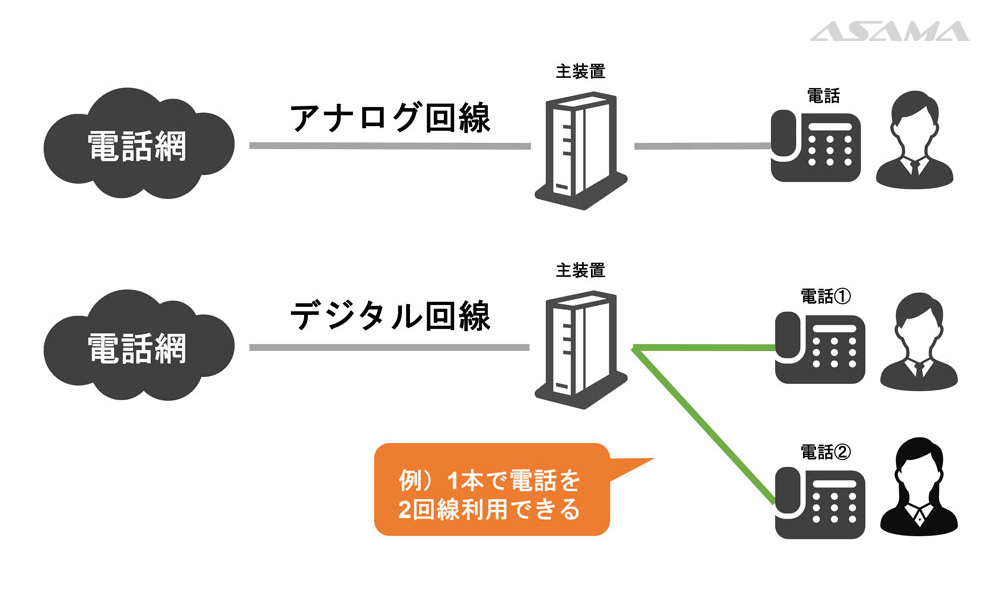 アナログ回線とデジタル回線