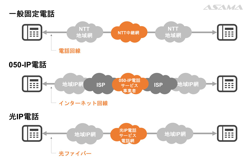 050-IP電話と光IP電話