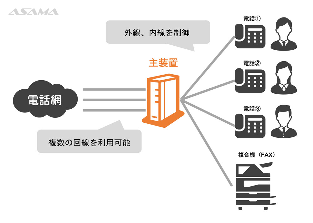 主装置の役割