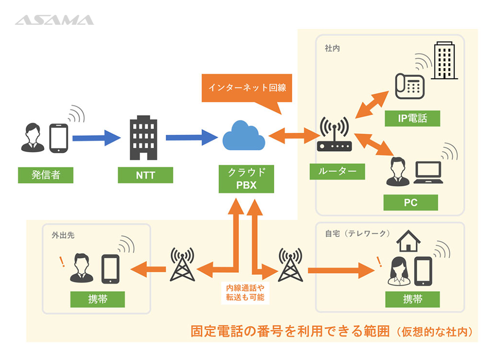 クラウドPBXのイメージ