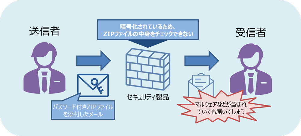 暗号化したファイルがウイルスチェックをすり抜けてしまう