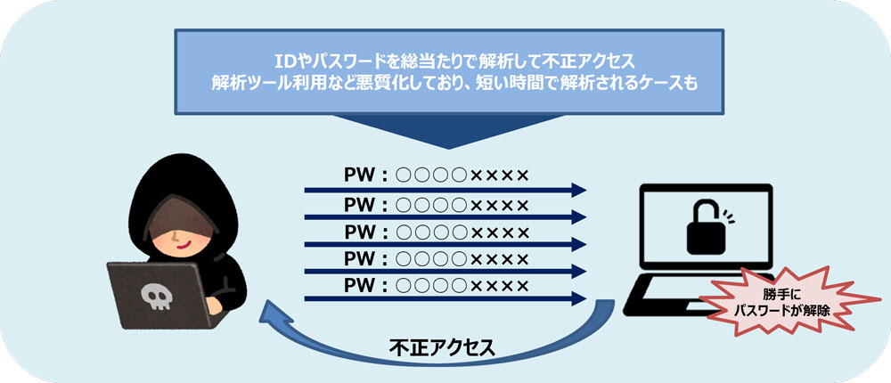 簡単にパスワードを解析できてしまう