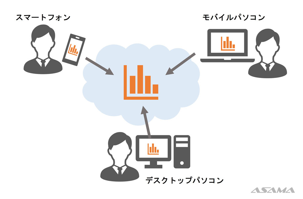 異なる端末から自分のデータにアクセス可能