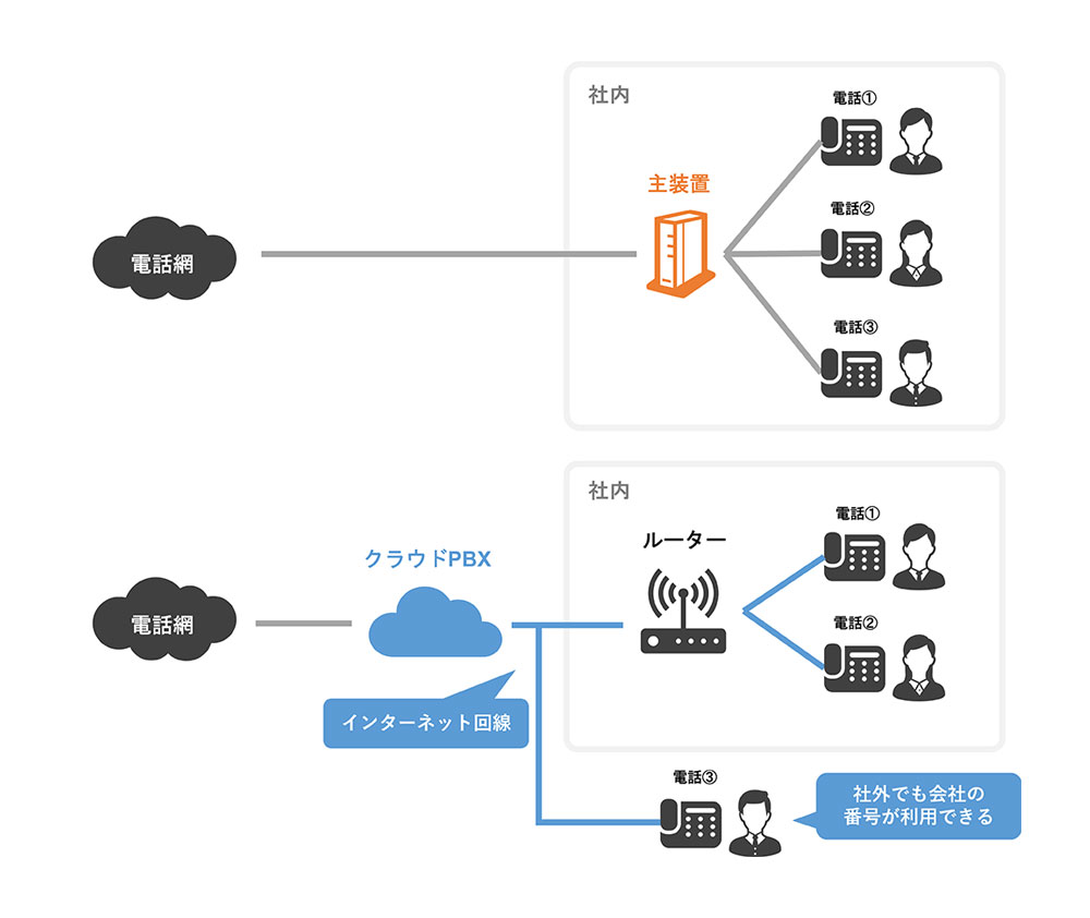 「主装置」と「クラウドPBX」の違い