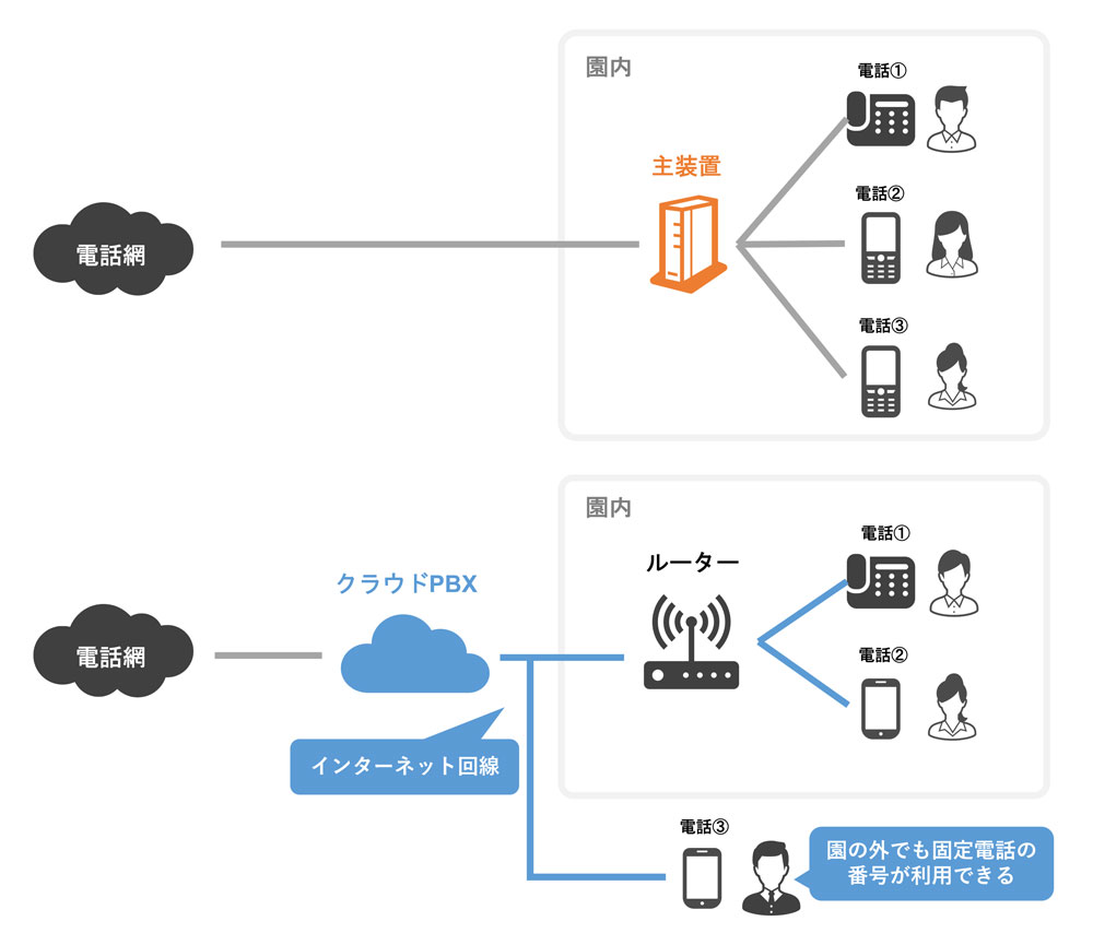 クラウドPBXとは