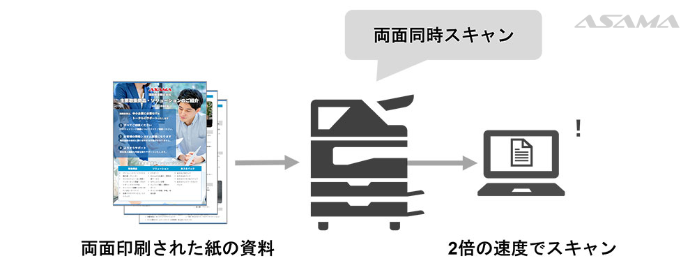 1パス両面ADF（両面同時スキャン）