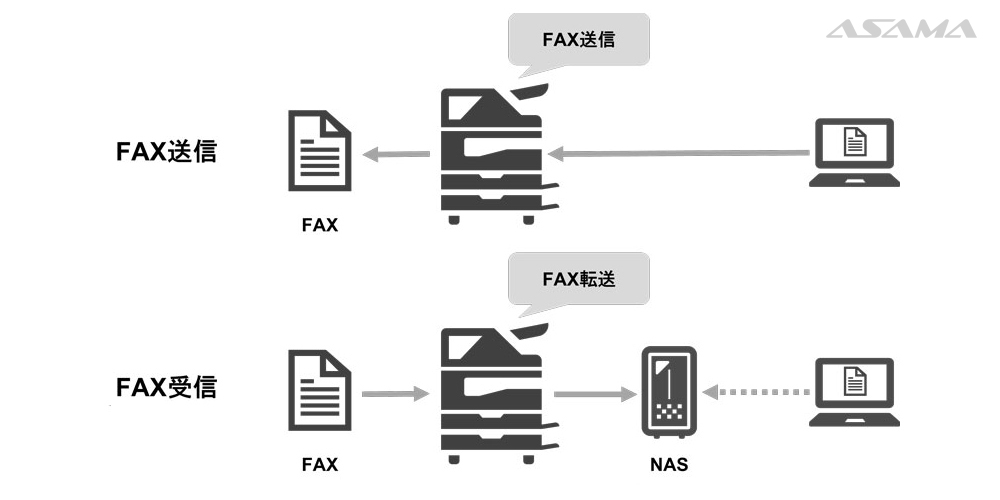 FAXの電子化（PC-FAX、受信FAXの電子化）