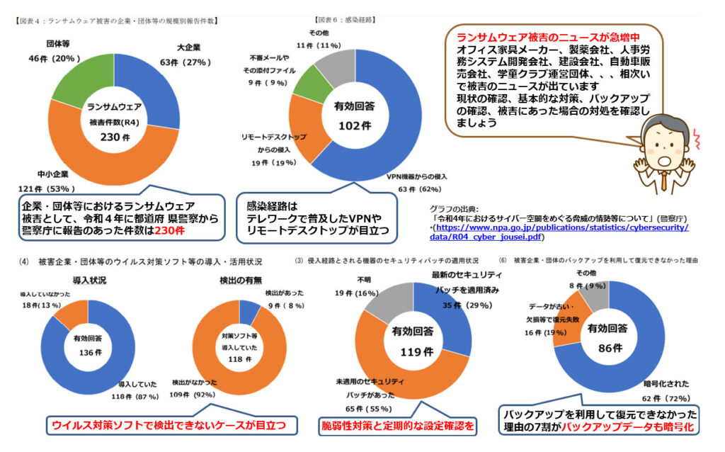 「令和4年におけるサイバー空間をめぐる脅威の情勢等について」(警察庁)