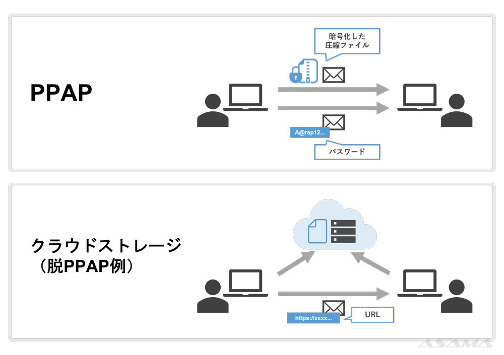 PPAPとオンラインストレージの活用