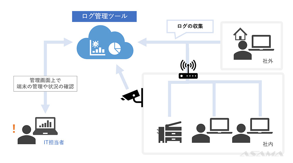 ログ管理（例）