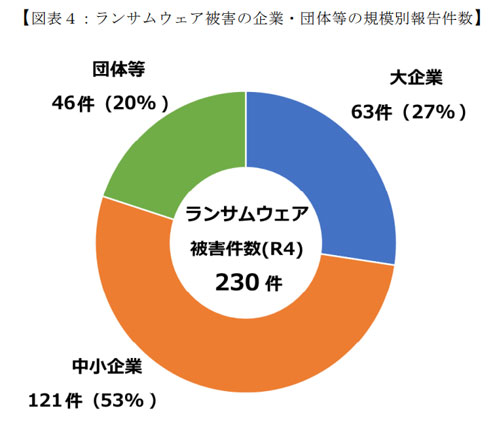 ランサムウエア被害の企業・団体等の規模別報告件数（警察庁）※1