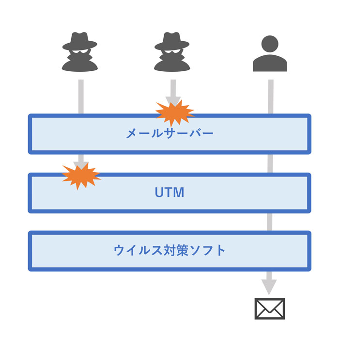 複数の防御