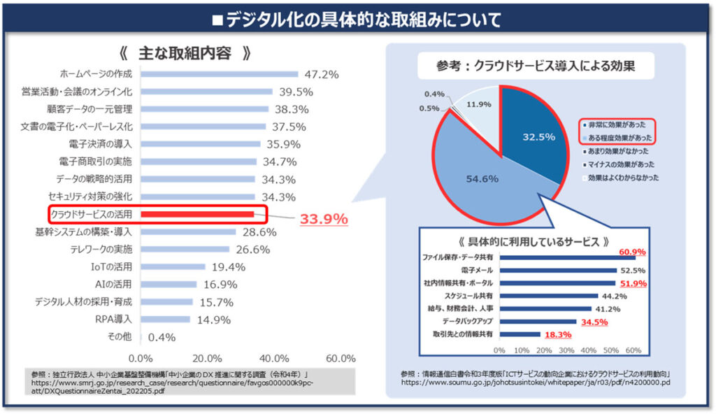 デジタル化の具体的な取り組みとクラウド活用状況について