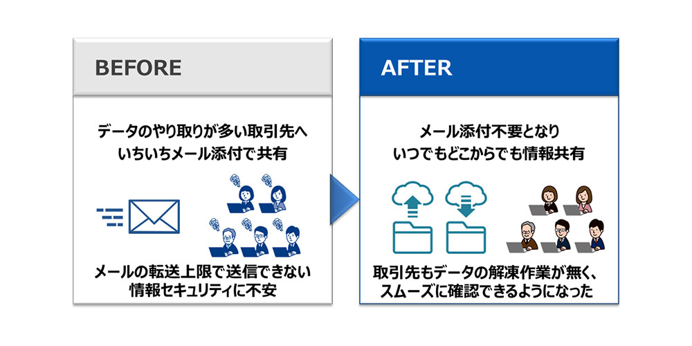 取引先とのデータ共有を効率的に