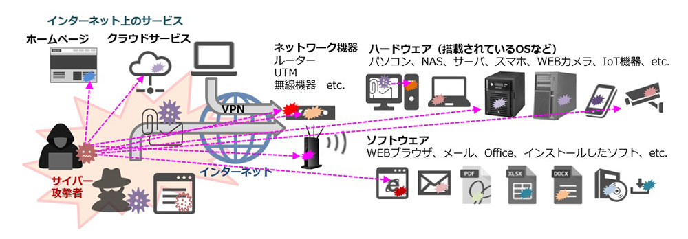 脆弱性を悪用した攻撃の被害例