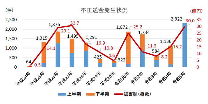 不正送金発生状況