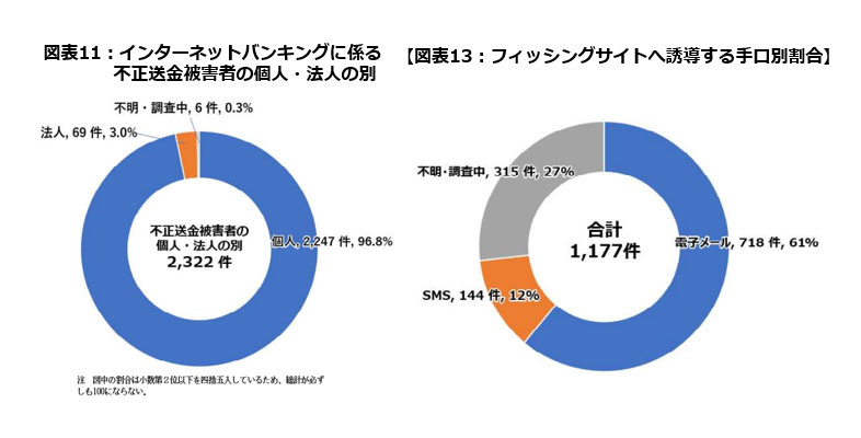 図表11：インターネットバンキングに係る不正送金被害者の個人・法人の別、図表13：フィッシングサイトへ誘導する手口別割合