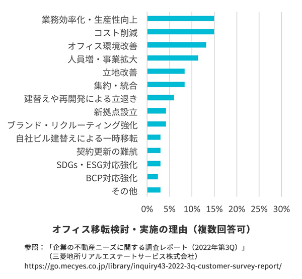 オフィス移転検討・実施の理由（複数選択可）